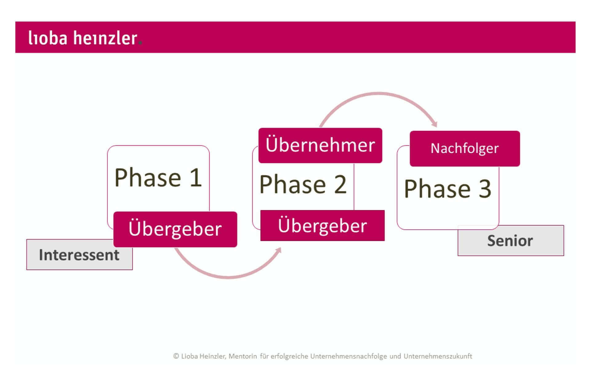 Das klassische 3 Phasen Modell der Unternehmensnachfolge - Lioba Heinzler - Supervisorin & UnternehmensCoach DGSV