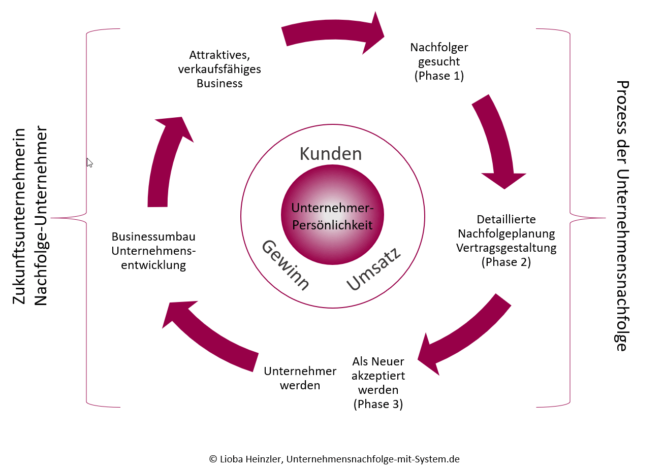 Unternehmensnachfolge mit System Unternehmensnachfolge mit System